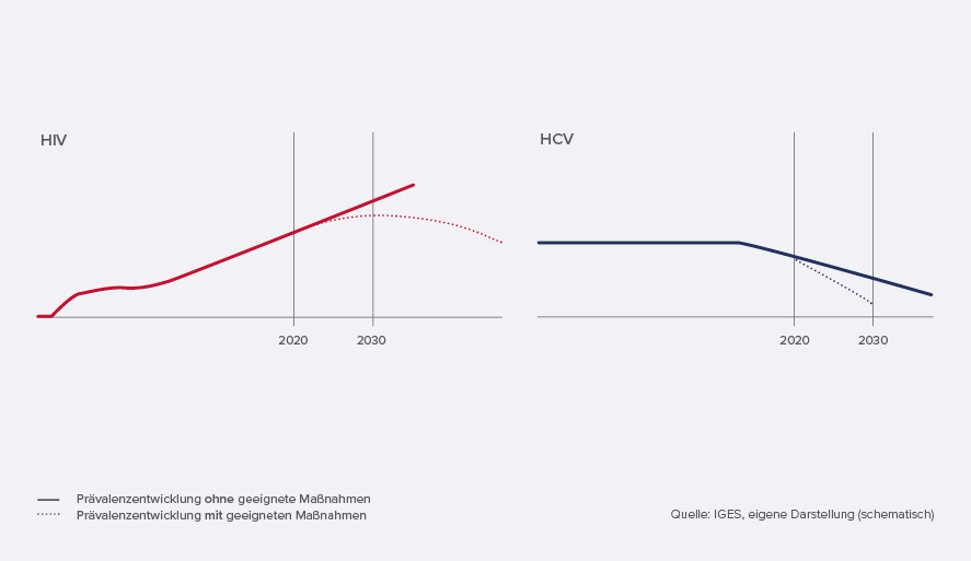 Diagramm Prävalenzentwicklung HIV und HCV bis 2030